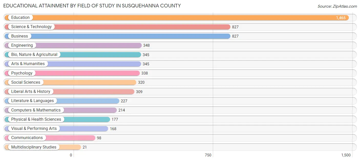Educational Attainment by Field of Study in Susquehanna County