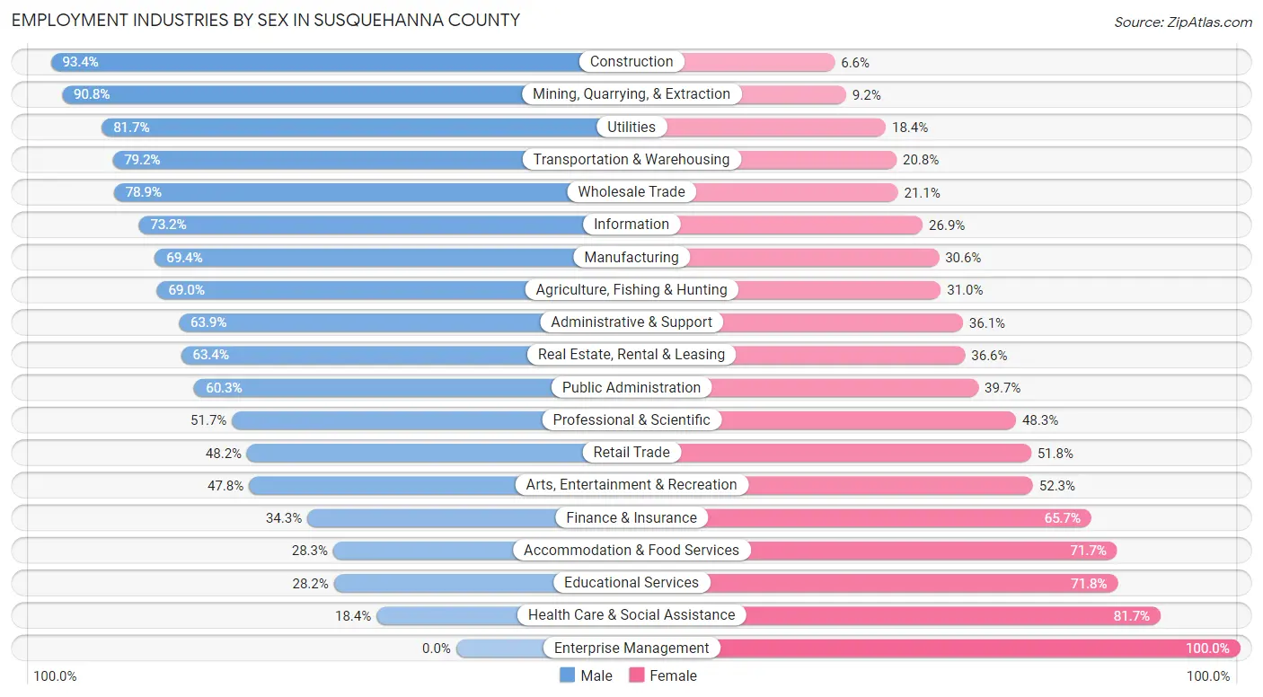 Employment Industries by Sex in Susquehanna County