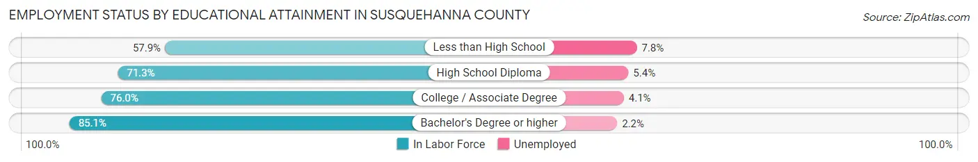 Employment Status by Educational Attainment in Susquehanna County