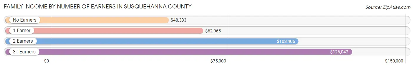 Family Income by Number of Earners in Susquehanna County