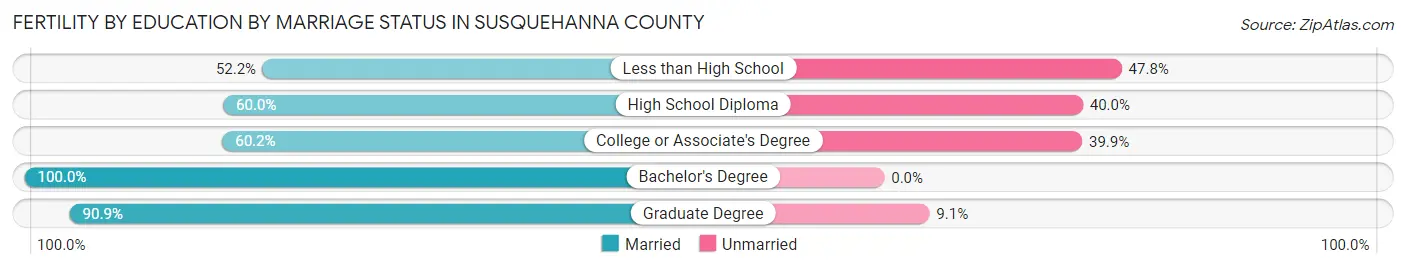 Female Fertility by Education by Marriage Status in Susquehanna County