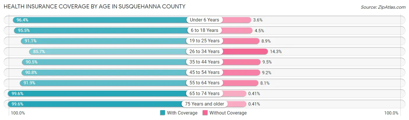 Health Insurance Coverage by Age in Susquehanna County