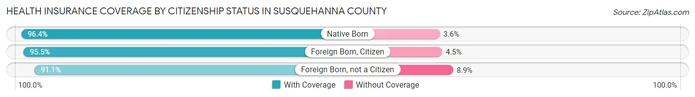 Health Insurance Coverage by Citizenship Status in Susquehanna County