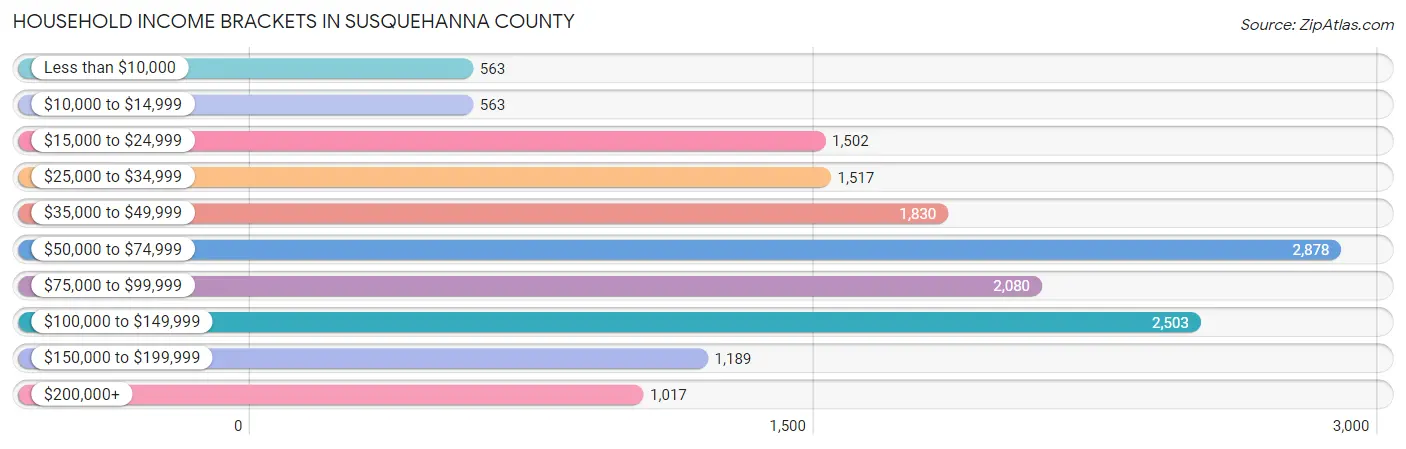 Household Income Brackets in Susquehanna County