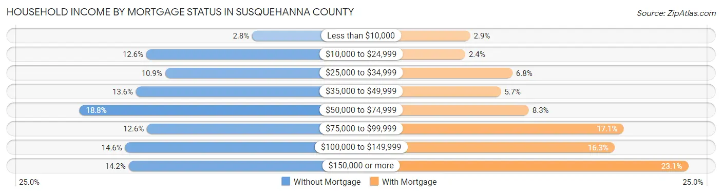 Household Income by Mortgage Status in Susquehanna County