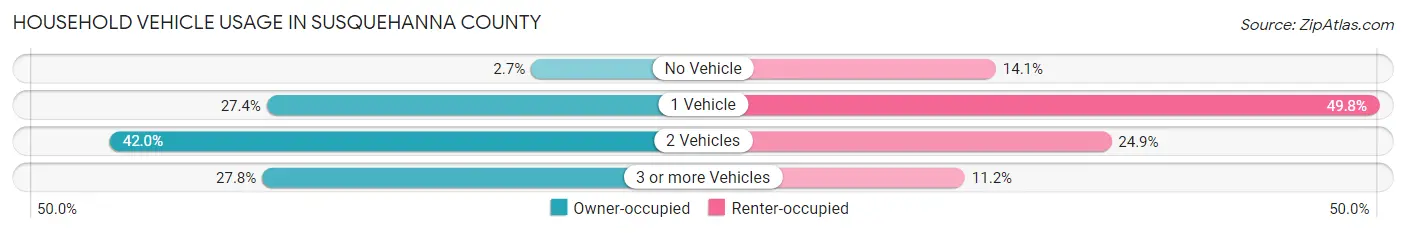 Household Vehicle Usage in Susquehanna County