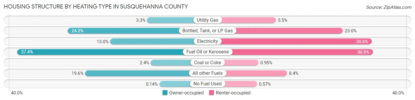 Housing Structure by Heating Type in Susquehanna County