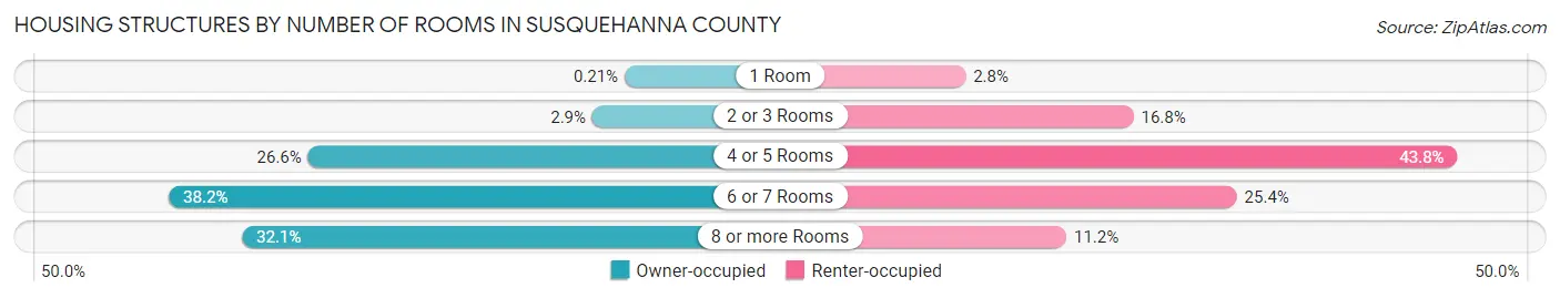 Housing Structures by Number of Rooms in Susquehanna County