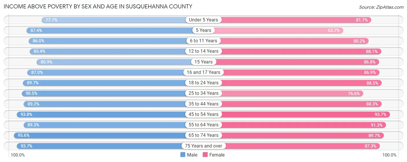 Income Above Poverty by Sex and Age in Susquehanna County