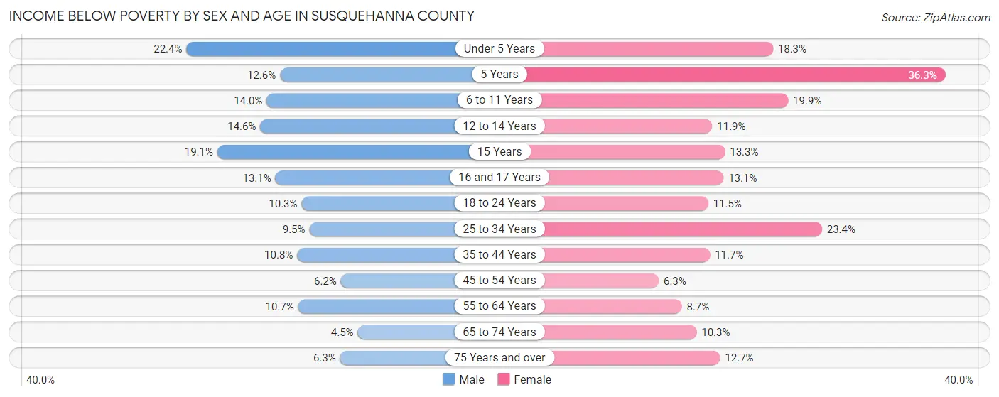 Income Below Poverty by Sex and Age in Susquehanna County