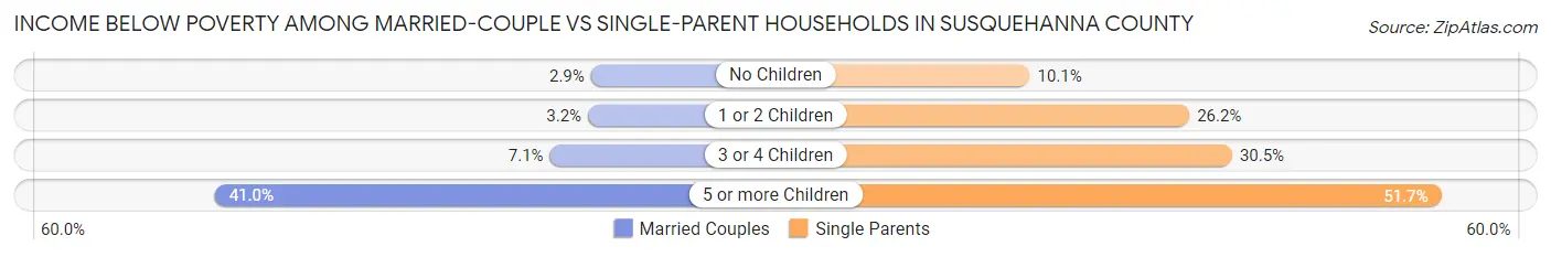 Income Below Poverty Among Married-Couple vs Single-Parent Households in Susquehanna County