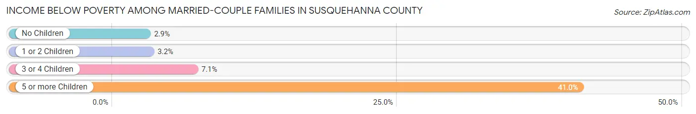 Income Below Poverty Among Married-Couple Families in Susquehanna County