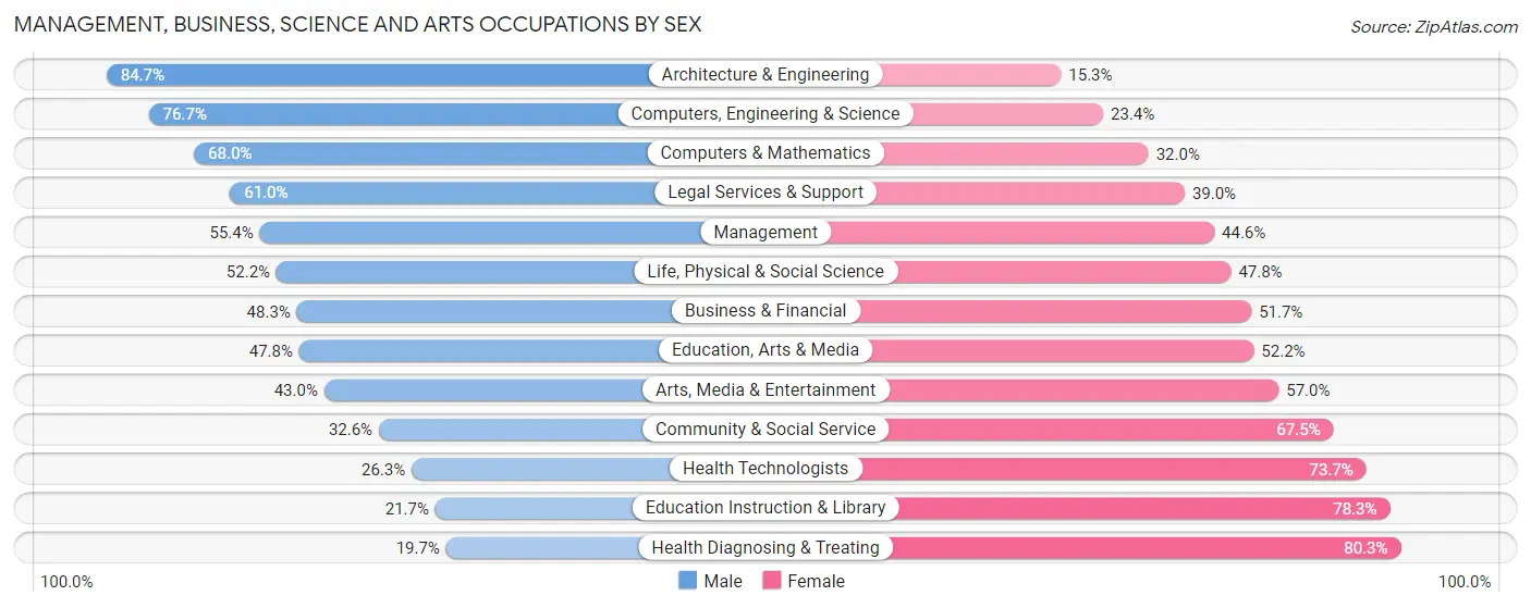 Management, Business, Science and Arts Occupations by Sex in Susquehanna County