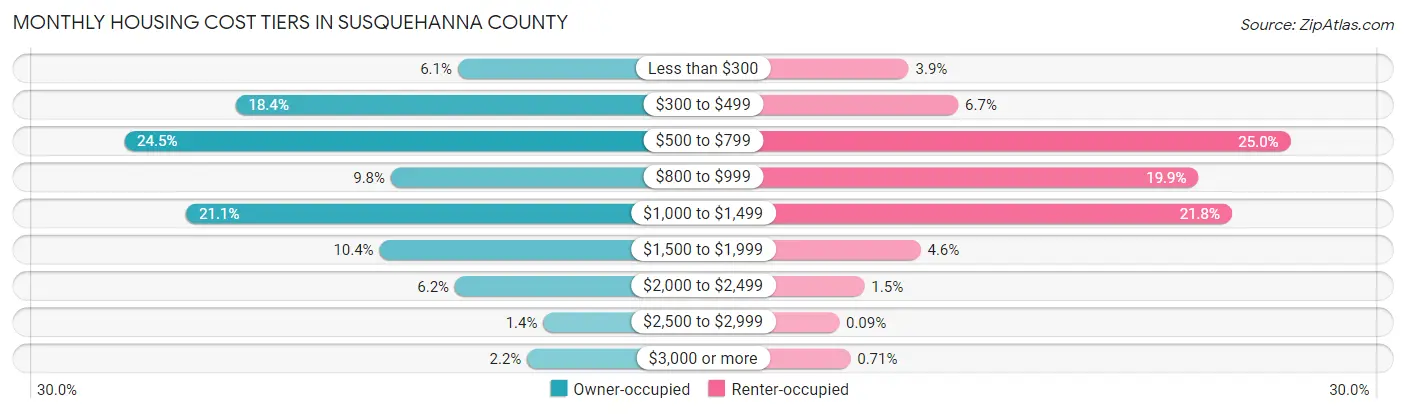 Monthly Housing Cost Tiers in Susquehanna County
