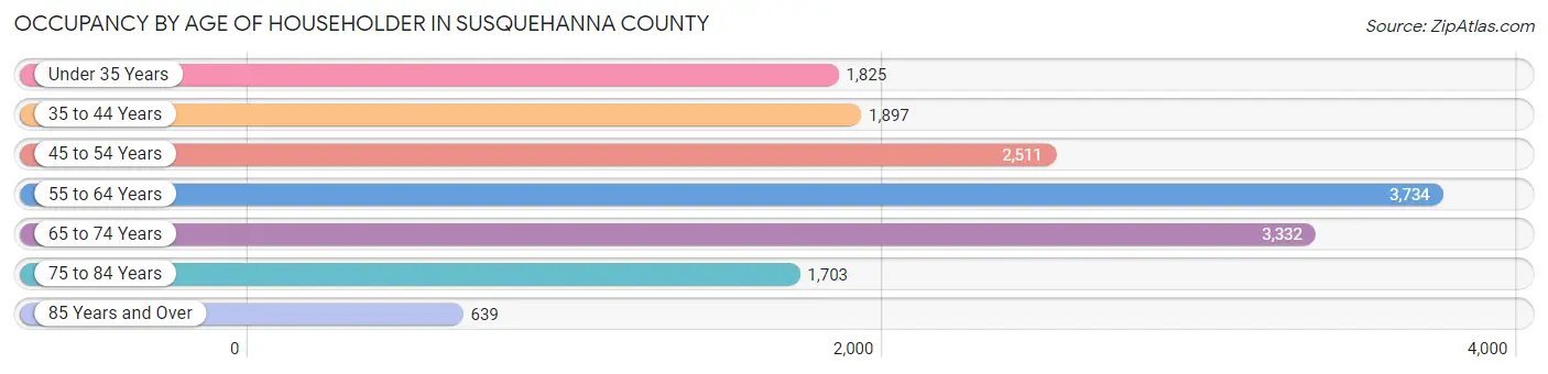 Occupancy by Age of Householder in Susquehanna County