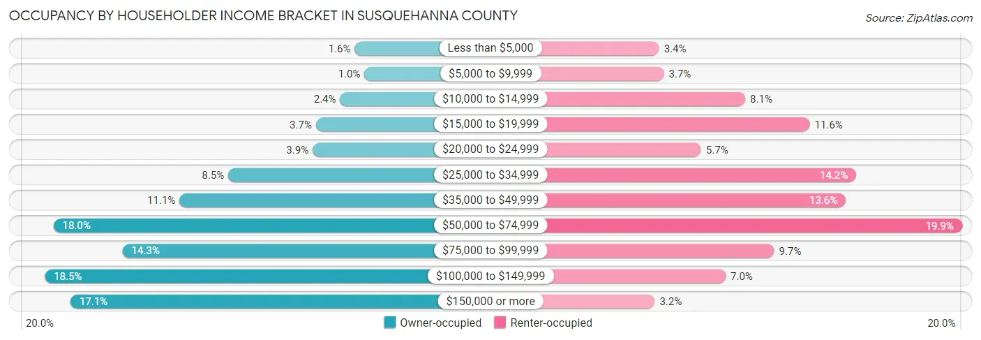 Occupancy by Householder Income Bracket in Susquehanna County
