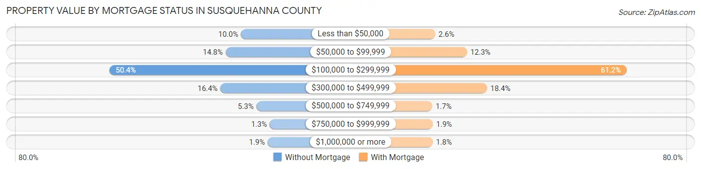 Property Value by Mortgage Status in Susquehanna County