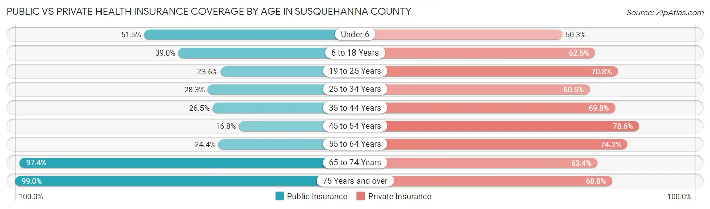 Public vs Private Health Insurance Coverage by Age in Susquehanna County