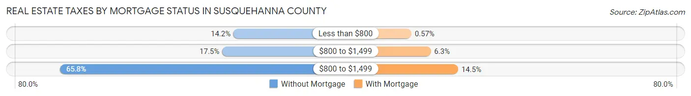 Real Estate Taxes by Mortgage Status in Susquehanna County
