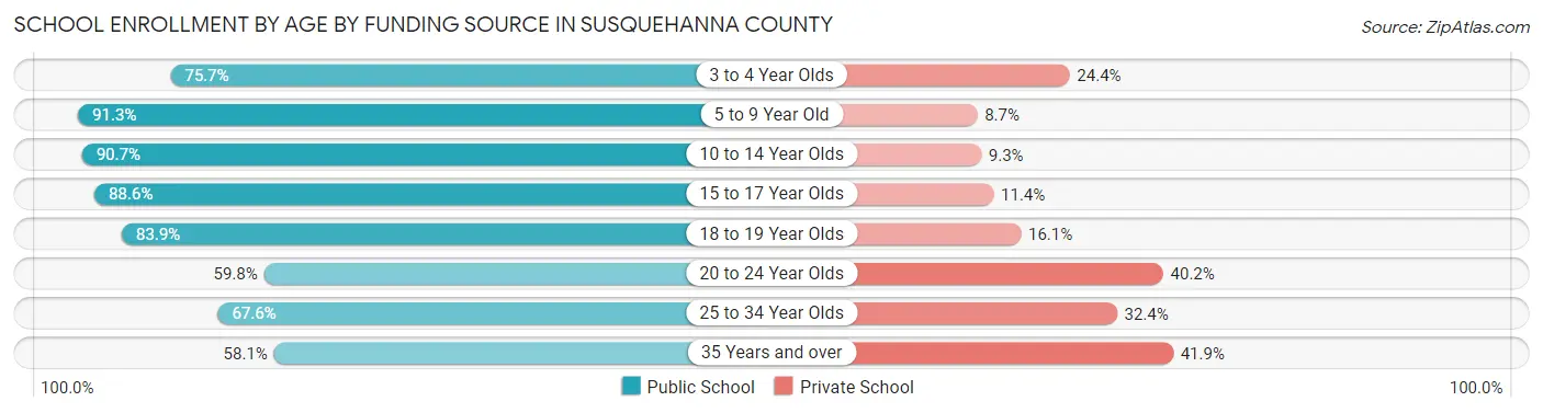 School Enrollment by Age by Funding Source in Susquehanna County
