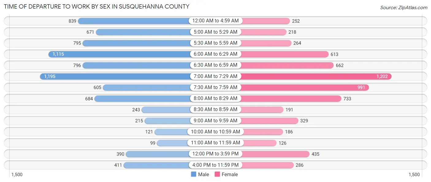 Time of Departure to Work by Sex in Susquehanna County