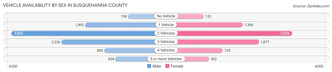 Vehicle Availability by Sex in Susquehanna County