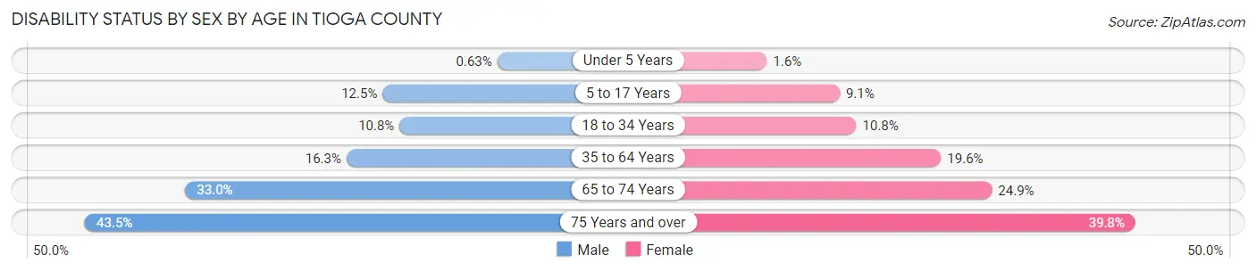 Disability Status by Sex by Age in Tioga County
