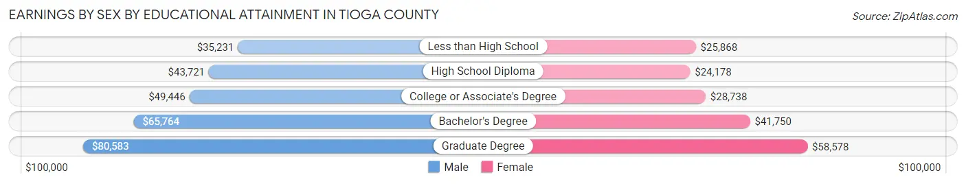 Earnings by Sex by Educational Attainment in Tioga County