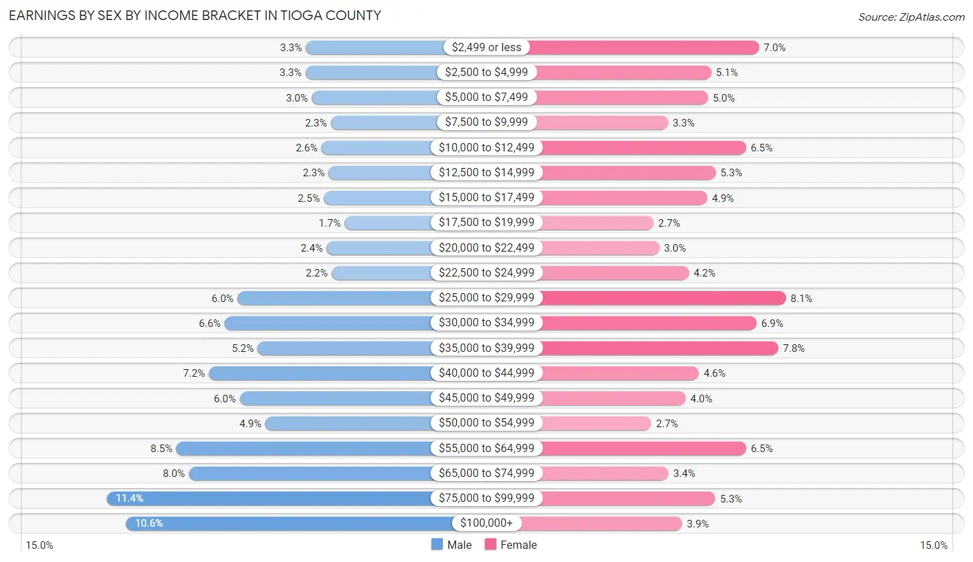 Earnings by Sex by Income Bracket in Tioga County