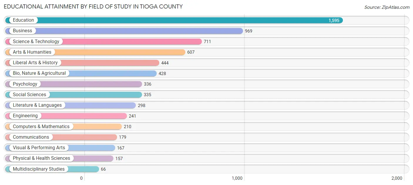 Educational Attainment by Field of Study in Tioga County