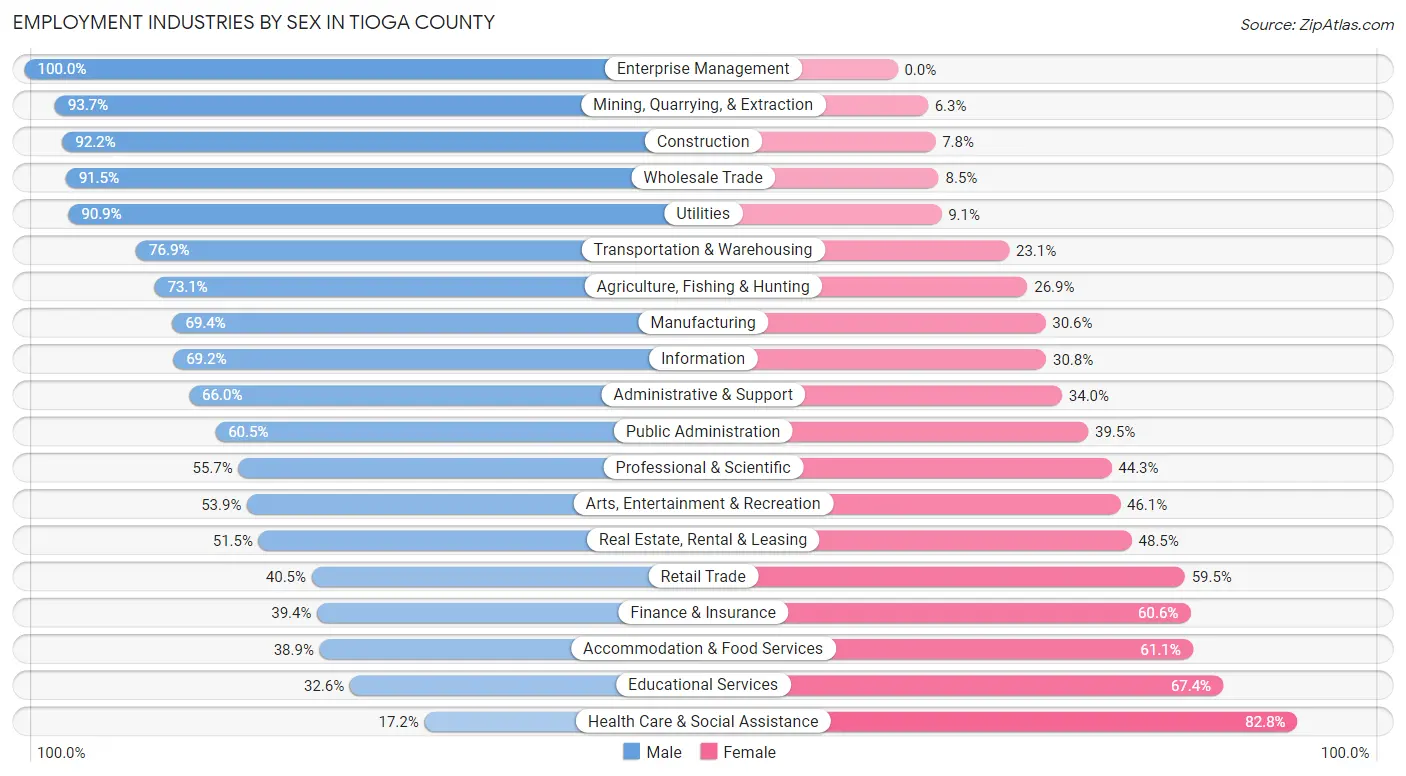 Employment Industries by Sex in Tioga County