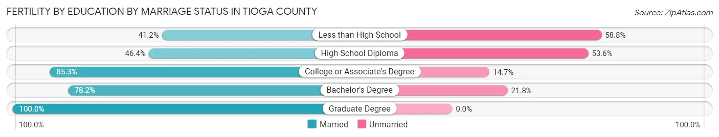 Female Fertility by Education by Marriage Status in Tioga County