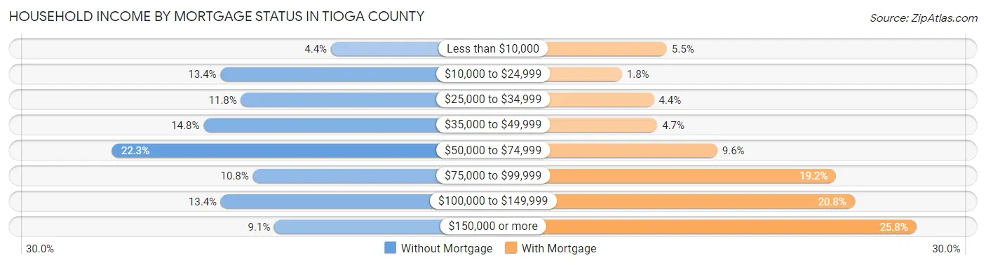 Household Income by Mortgage Status in Tioga County