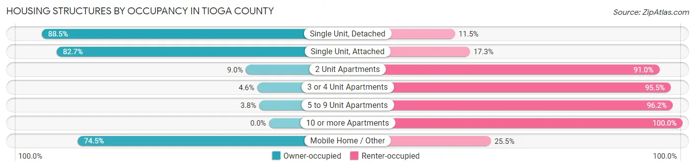 Housing Structures by Occupancy in Tioga County