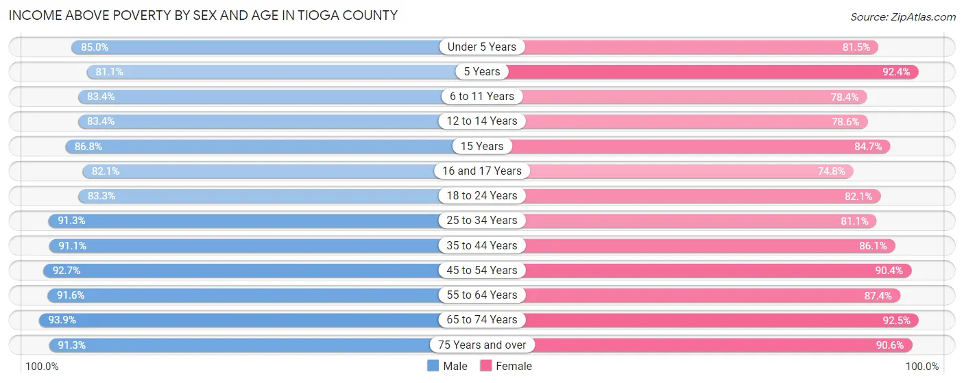 Income Above Poverty by Sex and Age in Tioga County
