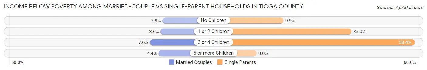 Income Below Poverty Among Married-Couple vs Single-Parent Households in Tioga County