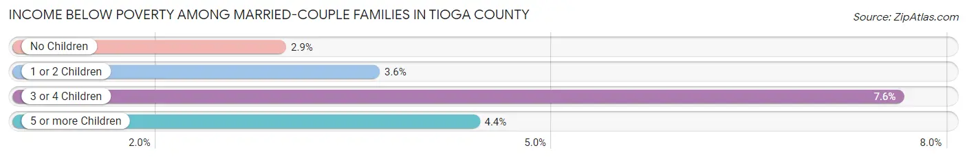 Income Below Poverty Among Married-Couple Families in Tioga County