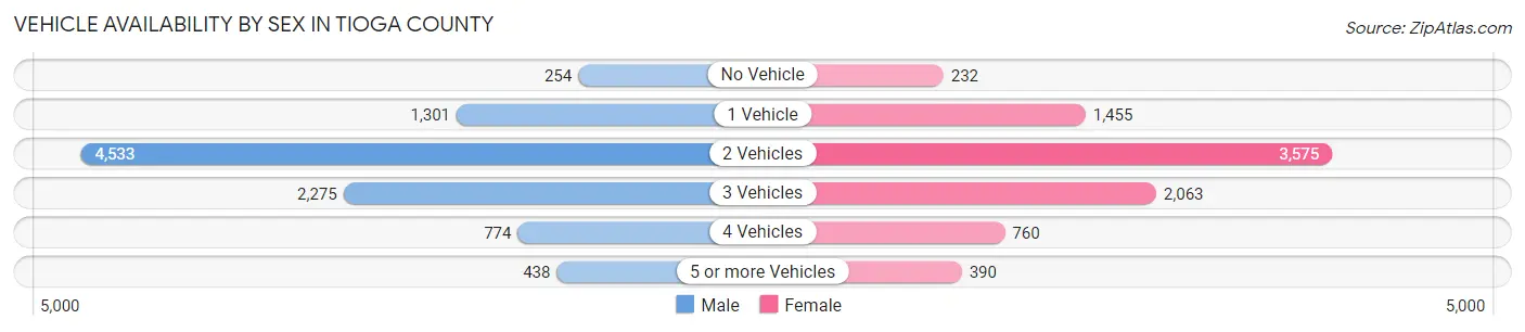 Vehicle Availability by Sex in Tioga County