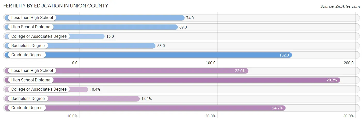 Female Fertility by Education Attainment in Union County