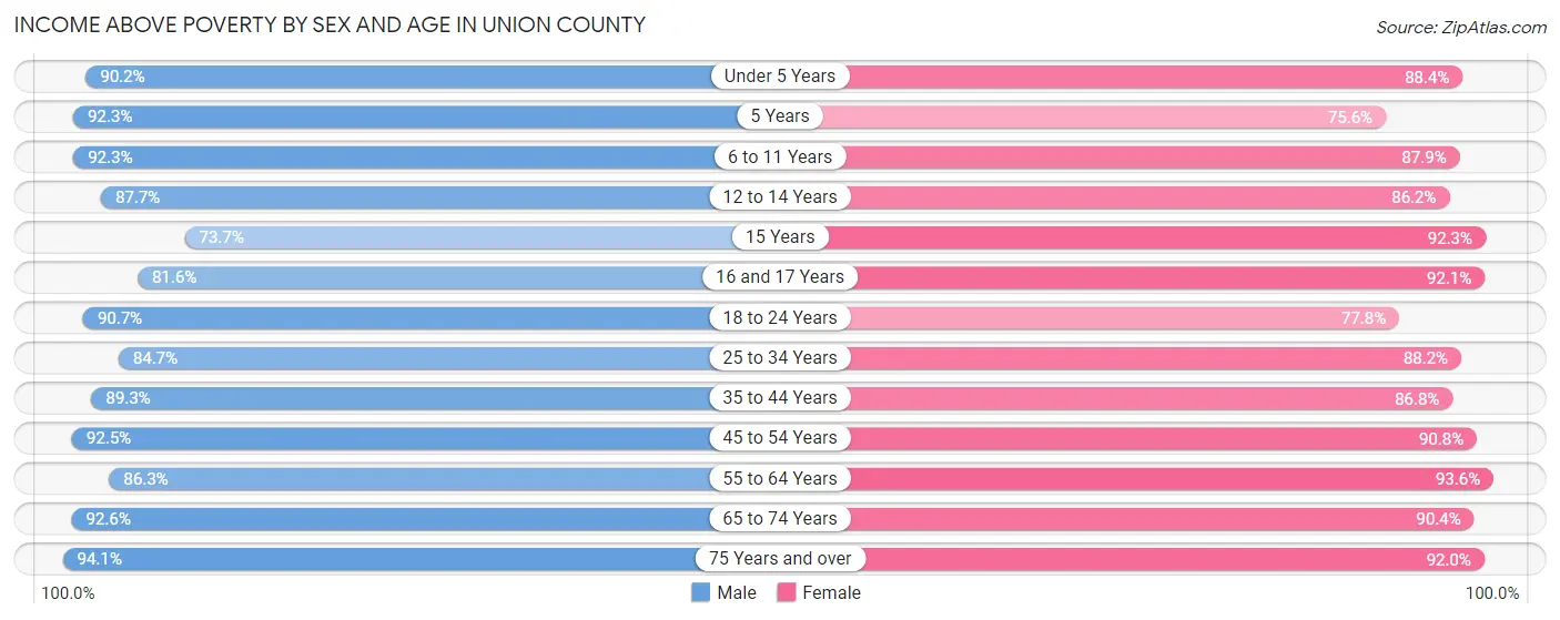 Income Above Poverty by Sex and Age in Union County