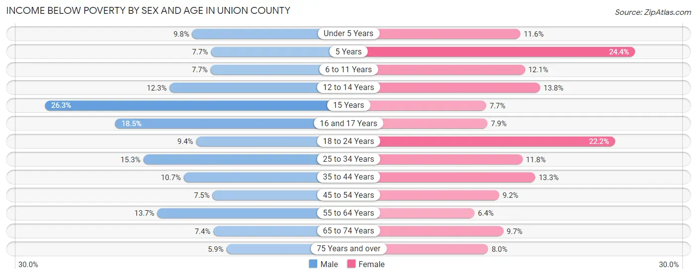 Income Below Poverty by Sex and Age in Union County