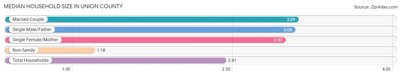 Median Household Size in Union County