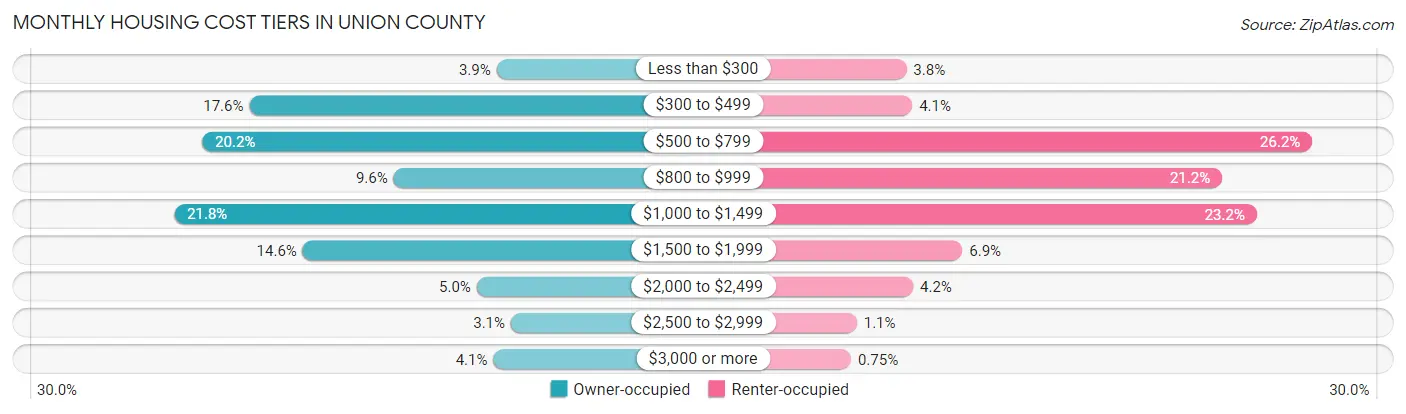 Monthly Housing Cost Tiers in Union County
