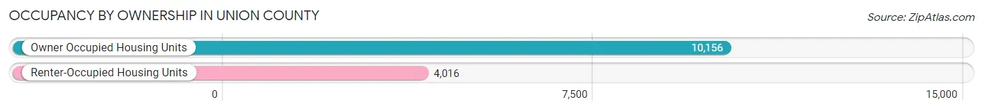 Occupancy by Ownership in Union County