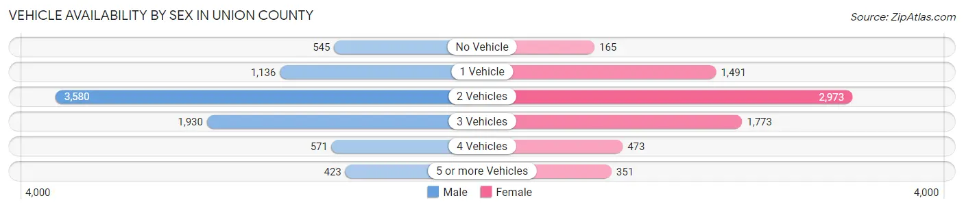 Vehicle Availability by Sex in Union County