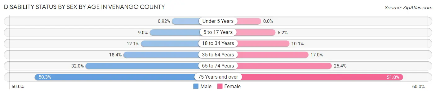 Disability Status by Sex by Age in Venango County