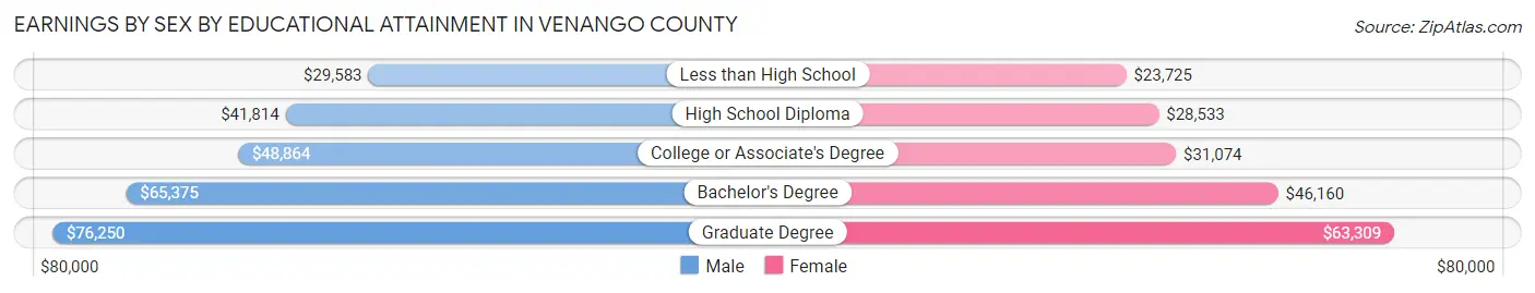 Earnings by Sex by Educational Attainment in Venango County