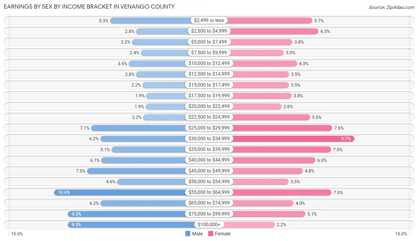 Earnings by Sex by Income Bracket in Venango County