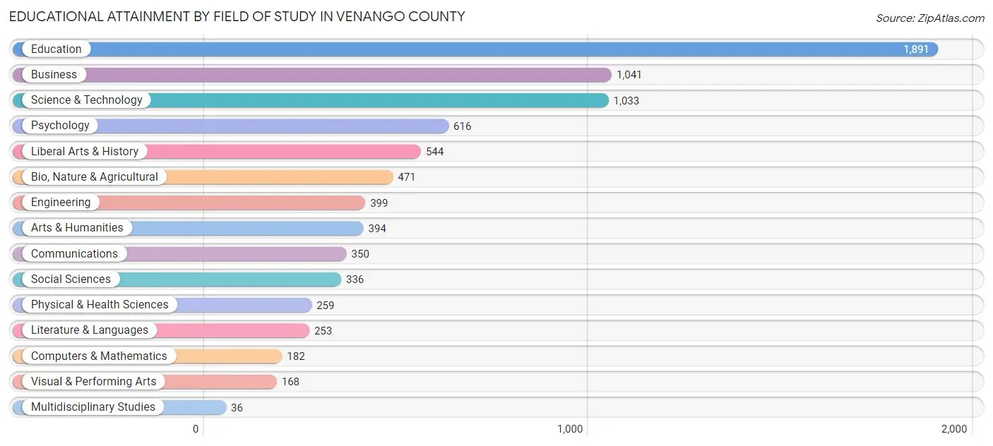 Educational Attainment by Field of Study in Venango County