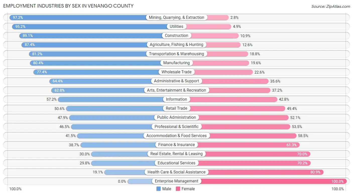 Employment Industries by Sex in Venango County